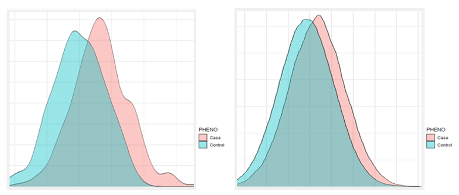 The histogram (top) and age-specific prevalence T2D (bottom) predicted by PRS; East Asians (left), Europeans (right).