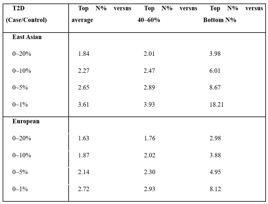 Table 2. The interval-specific Recall and Accuracy of type 2 diabetes.